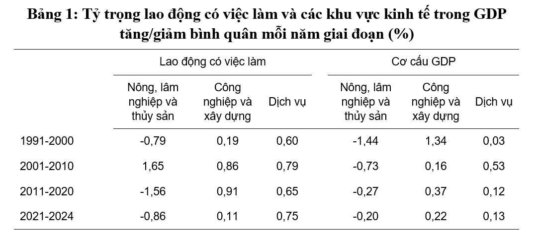 Thành tựu và hạn chế trong chuyển dịch cơ cấu kinh tế Việt Nam từ sau đổi mới - Ảnh 1