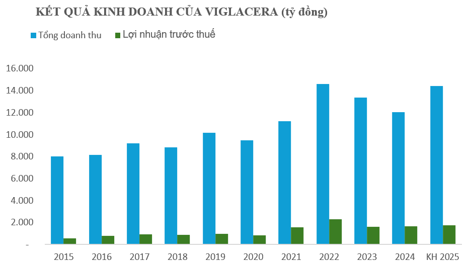 Kết quả kinh doanh của Viglacera trong giai đoạn 10 năm từ 2015 - 2024 và kế hoạch năm 2025