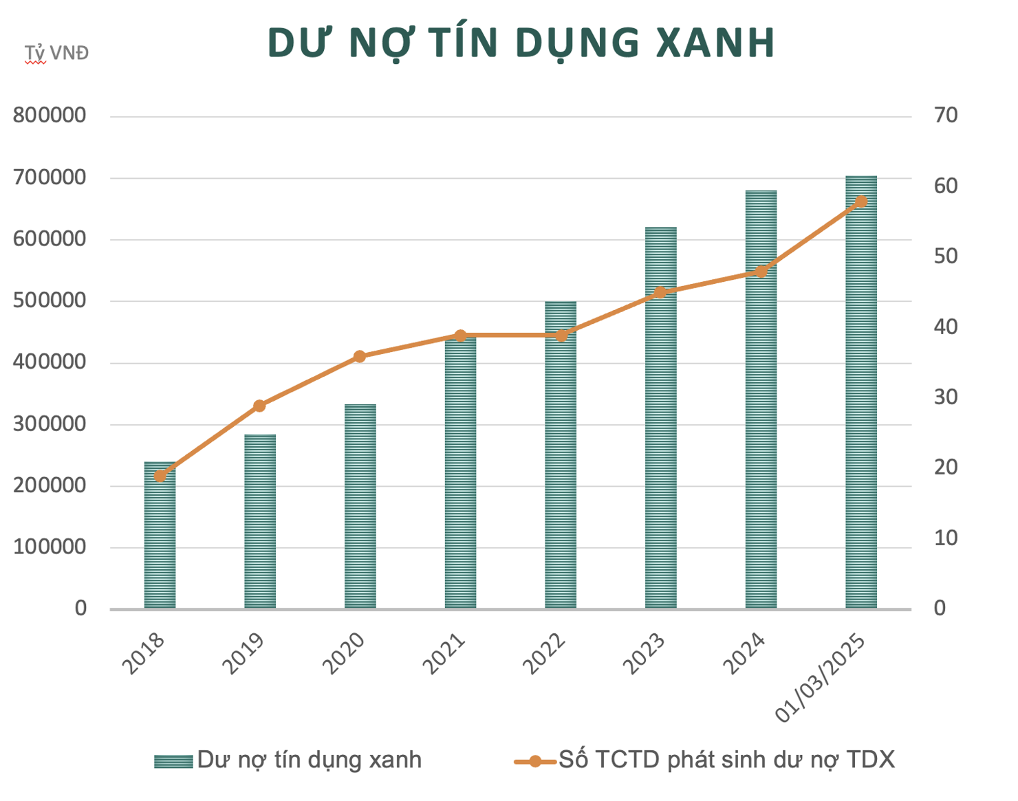 Trong giai đoạn 2017-2024, tốc độ tăng trưởng tín dụng xanh đạt trung bình 21,2%/năm, vượt xa tốc độ tăng trưởng tín dụng chung của nền kinh tế. Nguồn và biểu đồ: NHNN