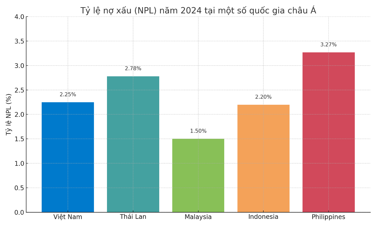 Tỷ lệ nợ xấu Việt Nam với các nước trong khu vực. 