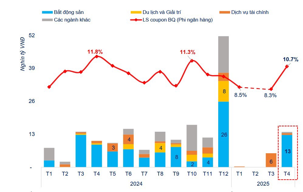 Hơn 90% giá trị phát hành TPDN nhóm Phi ngân hàng thuộc về Bất độngsản trong tháng 4/2025. Nguồn: FiinPro-X Platform