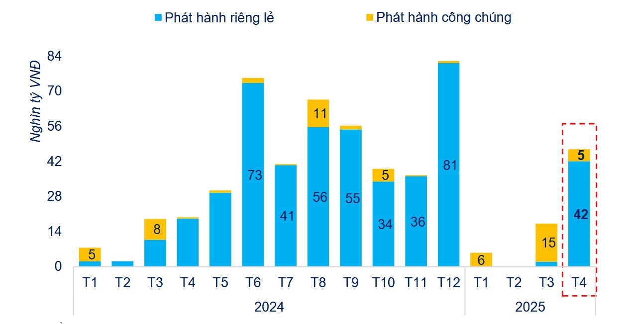 Phát hành trái phiếu doanh nghiệp riêng lẻ bứt phá trong tháng 4. Nguồn: FiinPro-X Platform