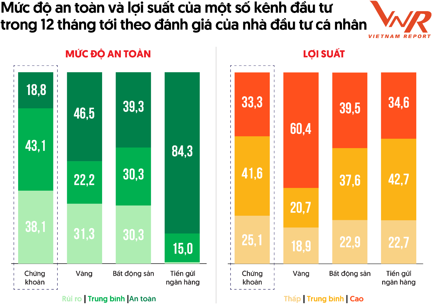 Mức độ an toàn và lợi suất của một số kênh đầu tư trong 12 tháng tới theo dự báo của nhà đầu tư.