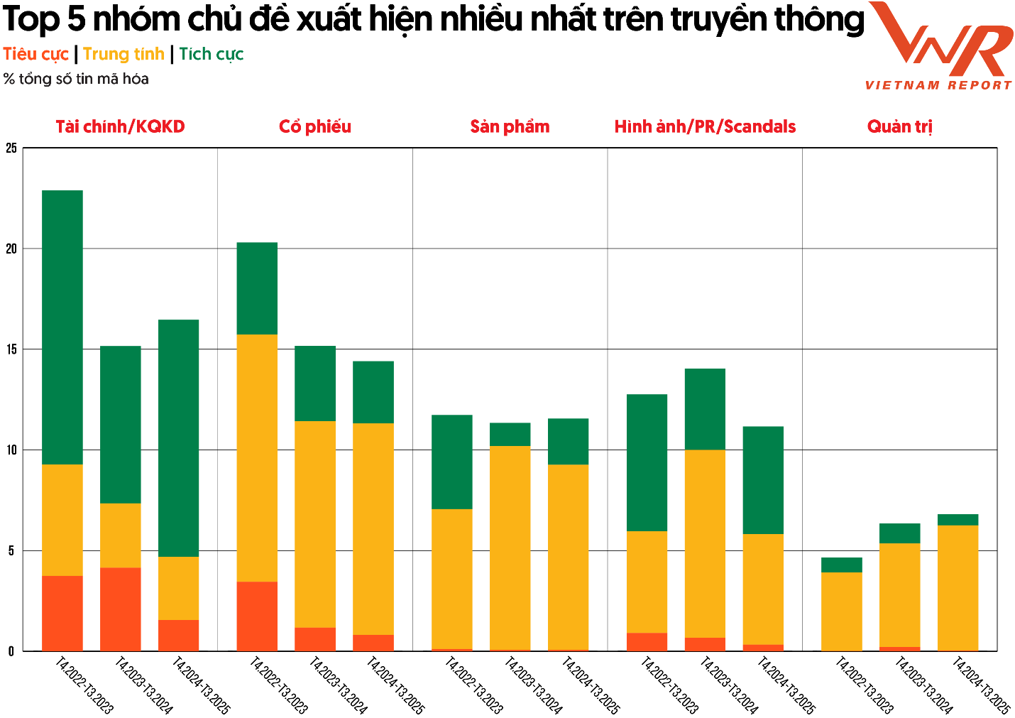 Top 5 nhóm chủ đề được doanh nghiệp đại chúng tích cực đẩy mạnh truyền thông.