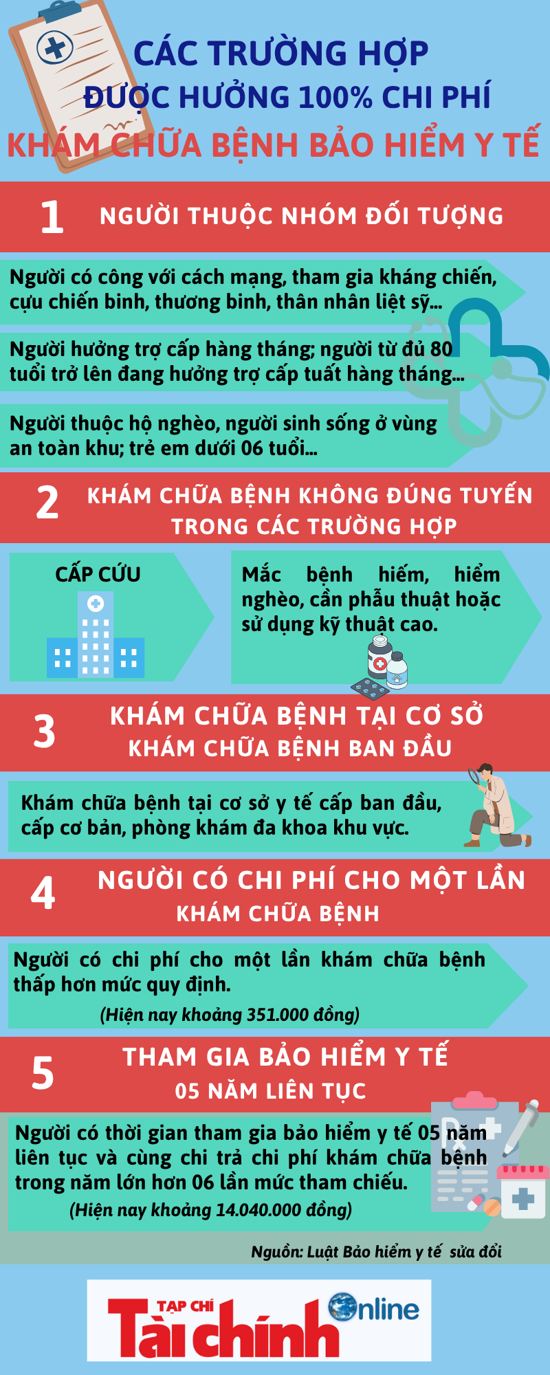 INFOGRAPHIC: Các trường hợp được hưởng 100% chi phí khám chữa bệnh bảo hiểm y tế - Ảnh 1