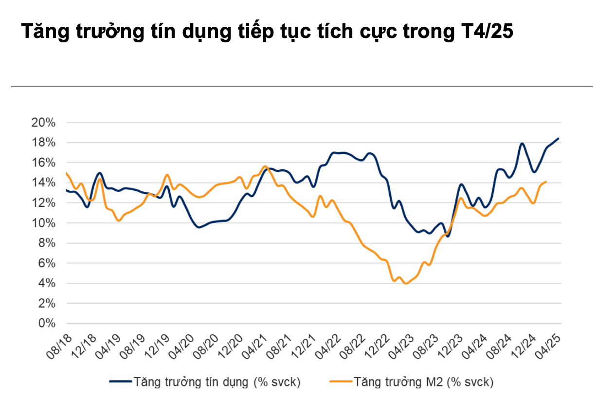 Theo báo cáo của Công ty Chứng khoán VNDirect, động lực chính của tăng trưởng tín dụng cao như hiện nay đến từ mặt bằng lãi suất cho vay duy trì ở mức thấp theo yêu cầu của Chính phủ nhằm thúc đẩy nền kinh tế.