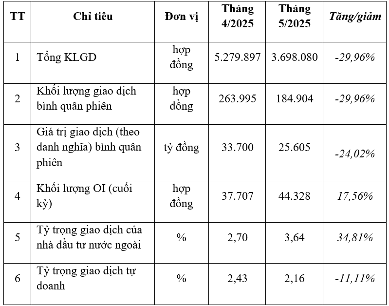 Tổng hợp giao dịch hợp đồng tương lai chỉ số VN30. Nguồn: HNX