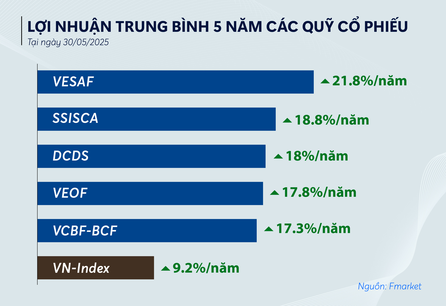 Lợi nhuận quỹ mở vẫn hấp dẫn trong dài hạn. Ảnh: Fmarket