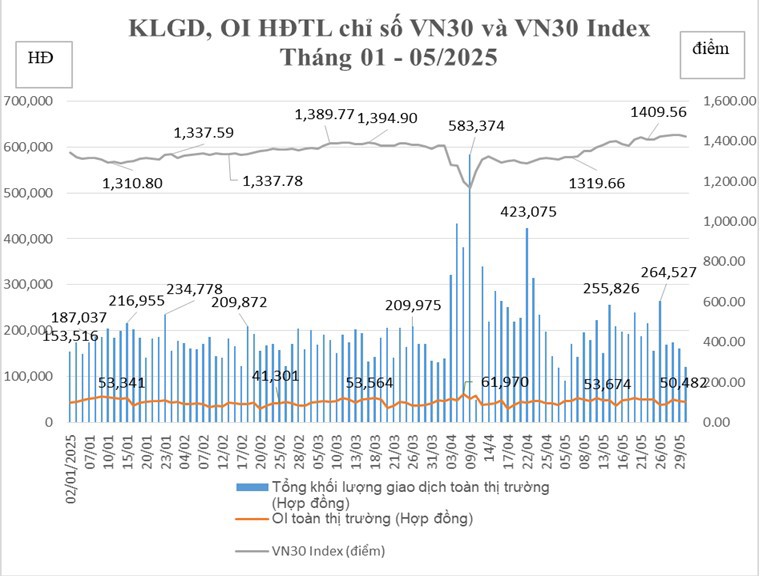 Tổng hợp khối lượng giao dịch, OI, hợp đồng tương lai chỉ số VN30 và VN30 Index. Nguồn HNX