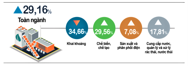 Tốc độ tăng/giảm chỉ số sản xuất c&ocirc;ng nghiệp 5 th&aacute;ng năm 2025 so với c&ugrave;ng kỳ năm trước