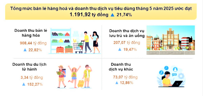 Tổng mức bán lẻ hàng hóa và doanh thu dịch vụ tiêu dùngtháng 5 năm 2025 so với cùng kỳ năm trước.