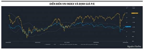 Hiện tại, định giá P/E là 13,1 lần - nằm dưới mức trung bình 5 năm.