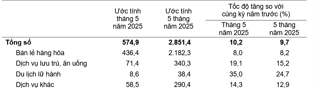 Tổng mức bán lẻ hàng hóa và doanh thu dịch vụ tiêu dùng theo giá hiện hành (nghìn tỷ đồng) Nguồn: Cục Thống kê