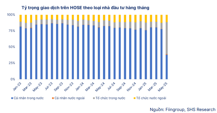 TTCK đang thiếu vắng của dòng tiền tổ chức và khối ngoại.