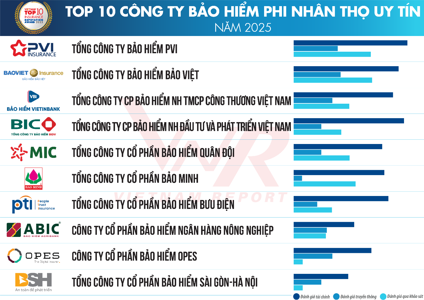 Top 10 Công ty Bảo hiểm Phi nhân thọ uy tín năm 2025.