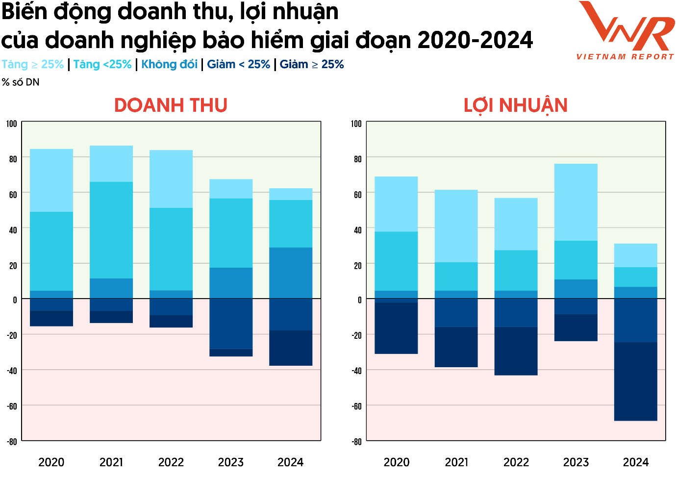 Nguồn: Vietnam Report, Thống kê từ dữ liệu xếp hạng, tháng 06/2025