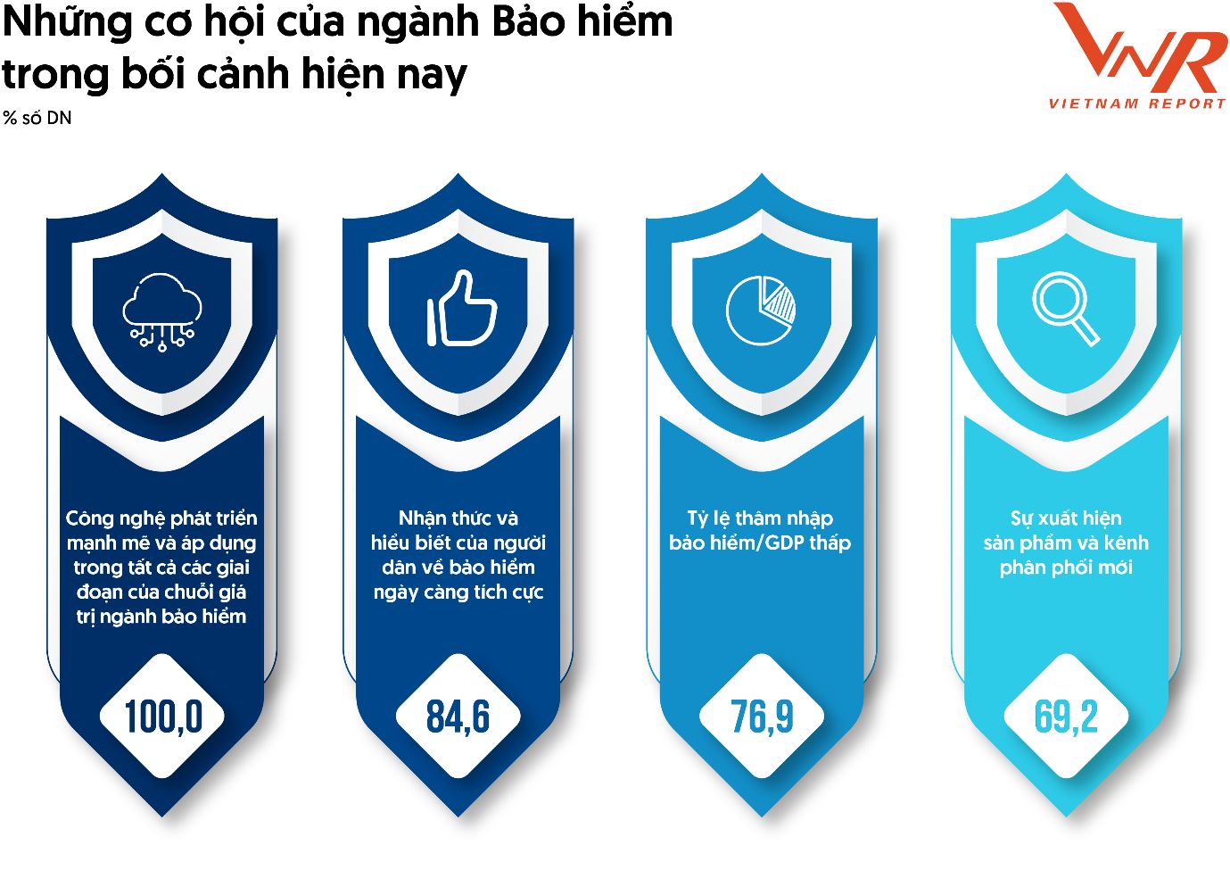Nguồn: Vietnam Report, Khảo sát doanh nghiệp bảo hiểm, tháng 5 - 6/2025