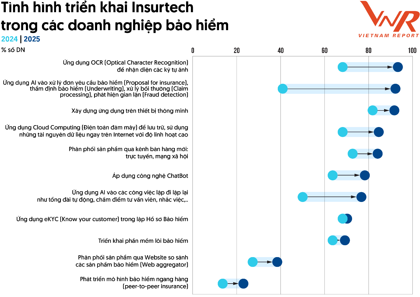 Nguồn: Vietnam Report, Khảo sát doanh nghiệp bảo hiểm, tháng 5-6/2025