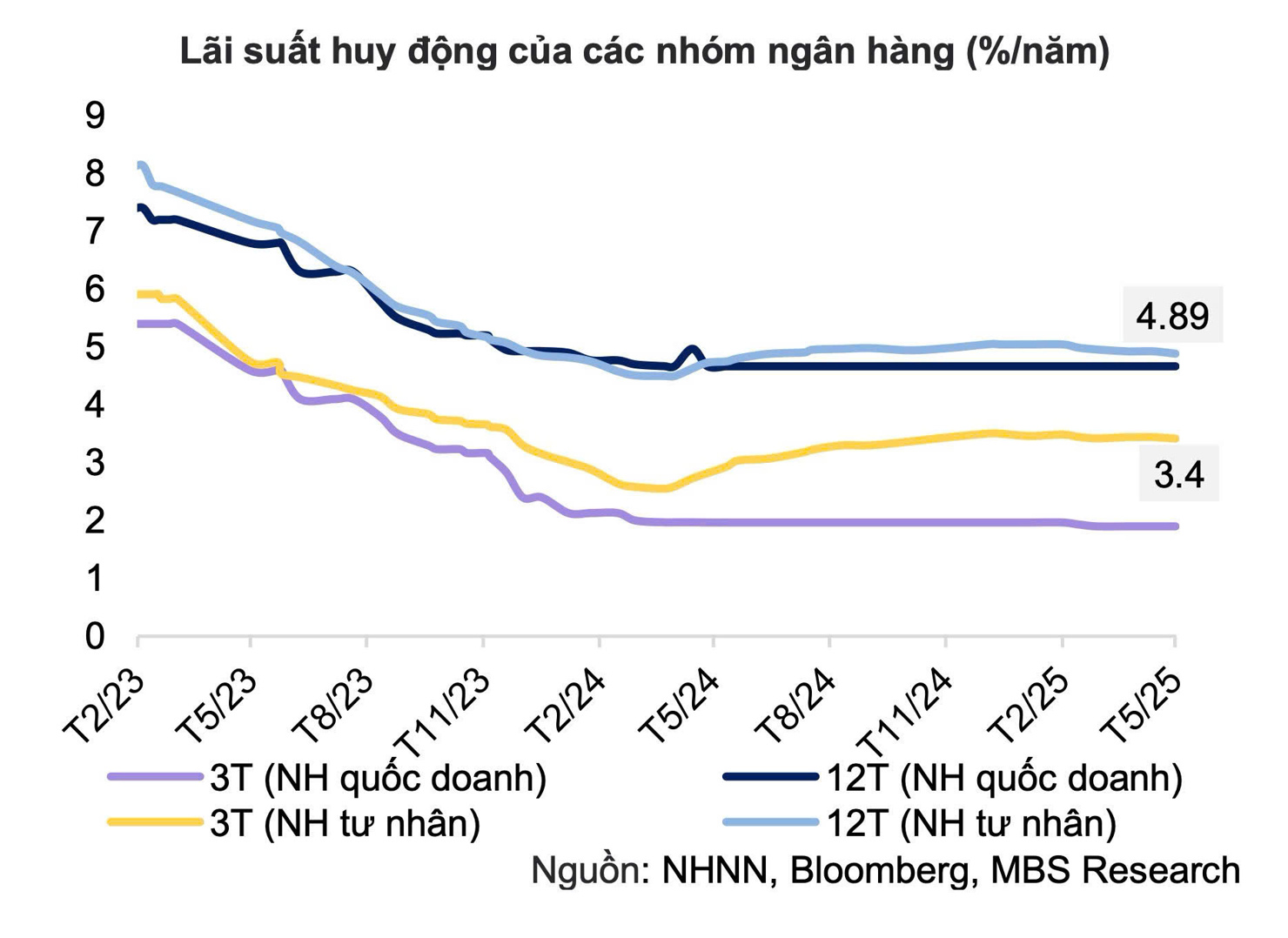 Lãi suất huy động duy trì đà giảm trong tháng 5/2025. Ảnh: Báo cáo của MBS