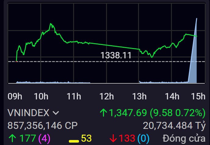 Mốc 1.500 điểm không còn xa đối với VN-Index.