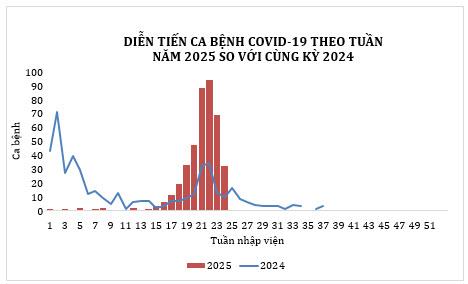 Diễn tiến ca bệnh COVID-19 theo tuần năm 2025 so với cùng kỳ 2024