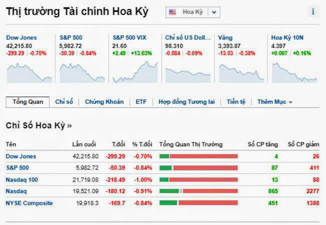 Tình hình thị trường tài chính Hoa Kỳ phiên giao dịch gần nhất. Ảnh Internet