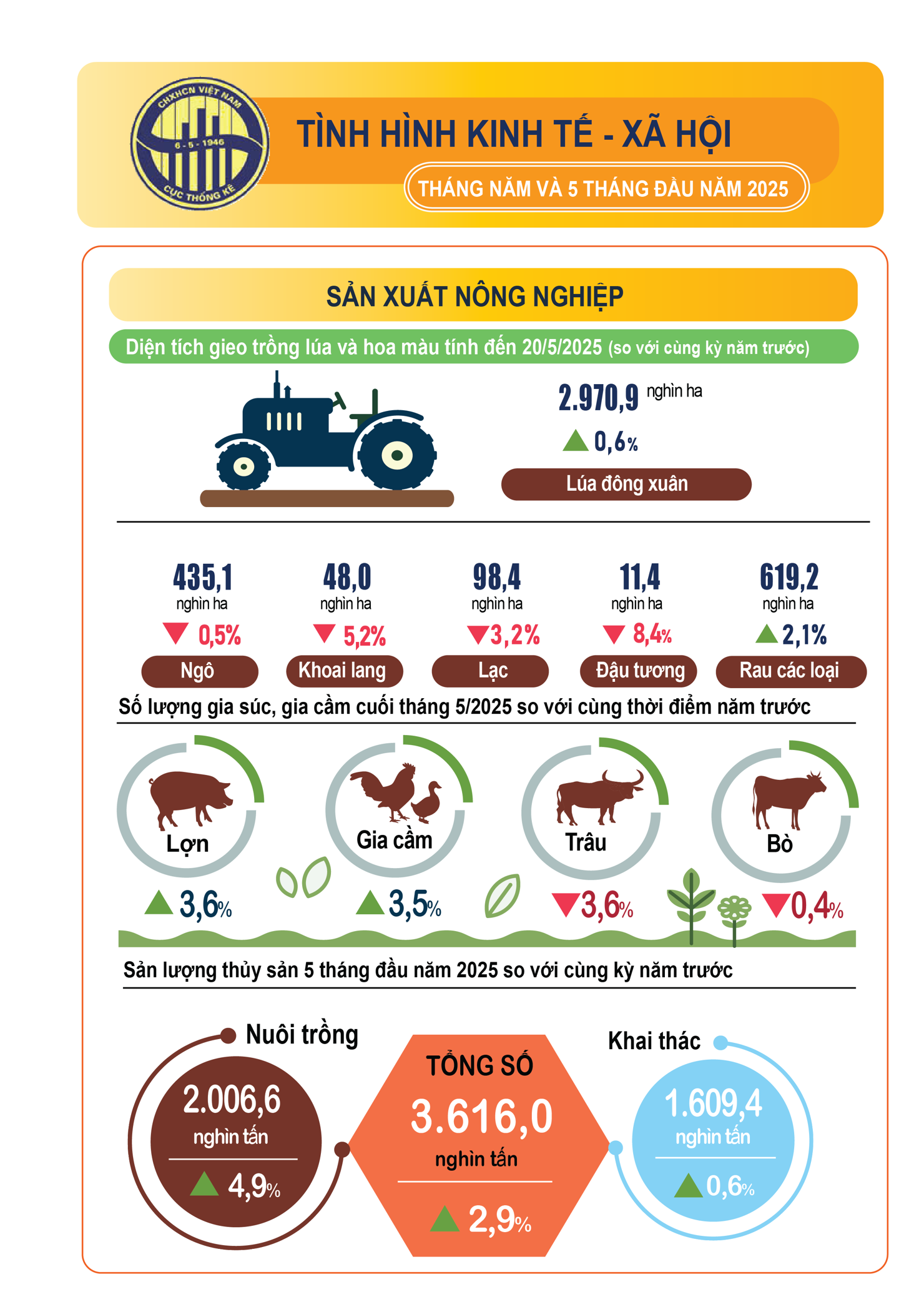 Infographic tình hình kinh tế - xã hội tháng Năm và 5 tháng đầu năm 2025 - Ảnh 1