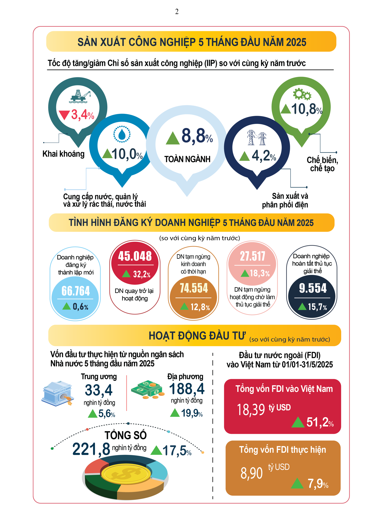 Infographic tình hình kinh tế - xã hội tháng Năm và 5 tháng đầu năm 2025 - Ảnh 3