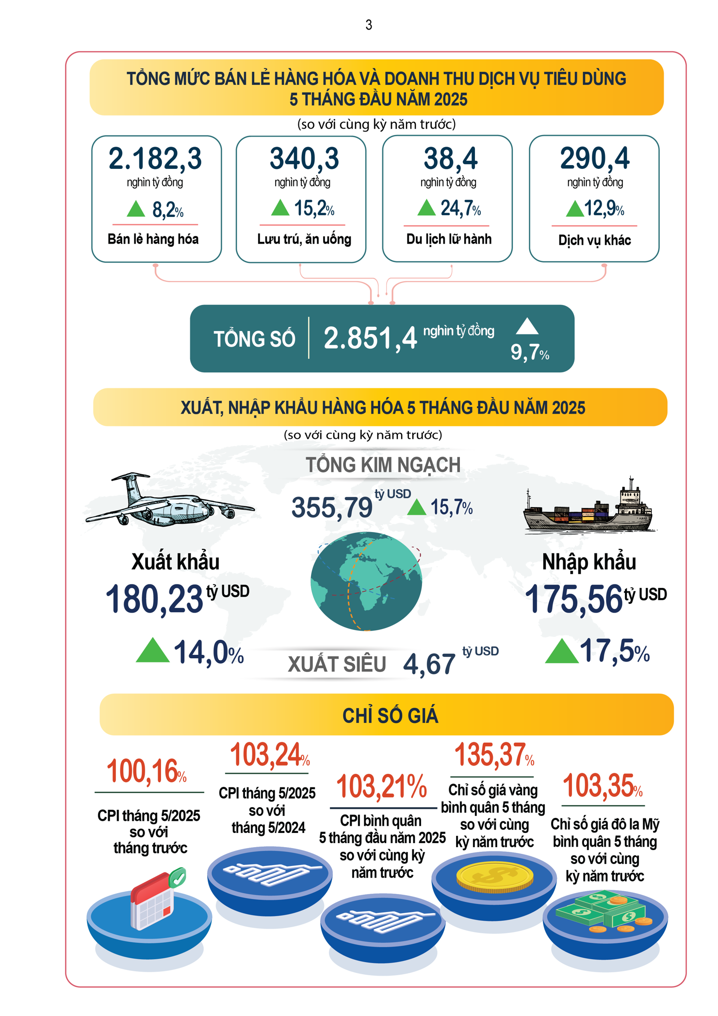 Infographic tình hình kinh tế - xã hội tháng Năm và 5 tháng đầu năm 2025 - Ảnh 4