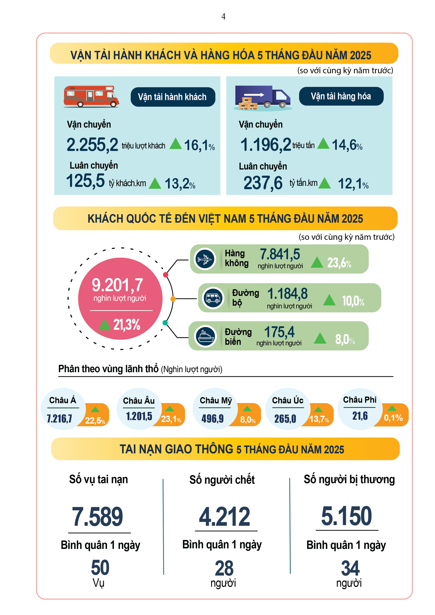 Infographic tình hình kinh tế - xã hội tháng Năm và 5 tháng đầu năm 2025 - Ảnh 5