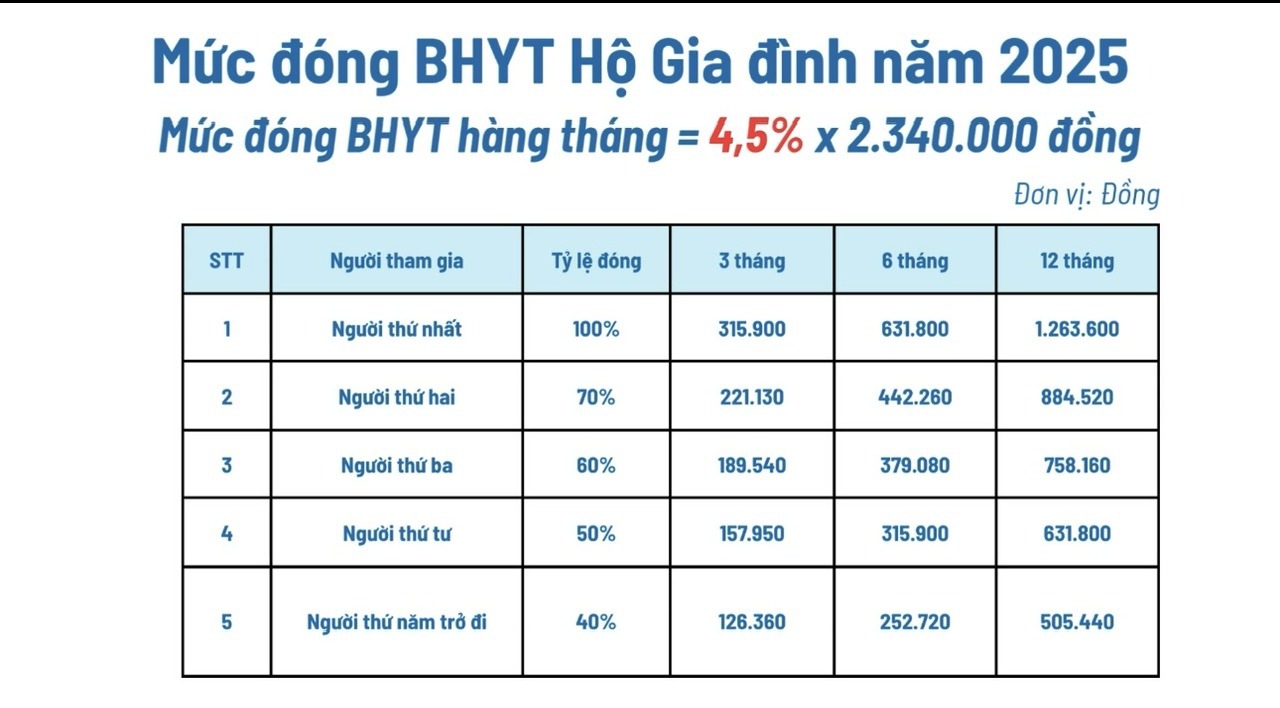 Mức đóng BHYT vẫn không thay đổi