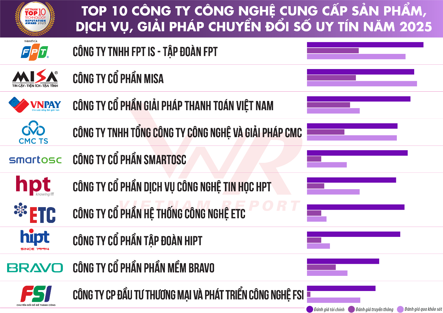 Top 10 Công ty Công nghệ cung cấp sản phẩm, dịch vụ, giải pháp chuyển đổi số uy tín năm 2025