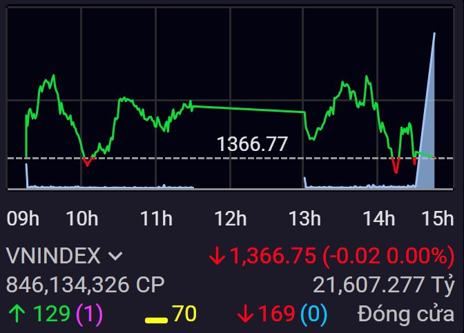 Cổ phiếu trụ thay phiên kéo, VN-Index kết phiên chỉ giảm 0.02 điểm