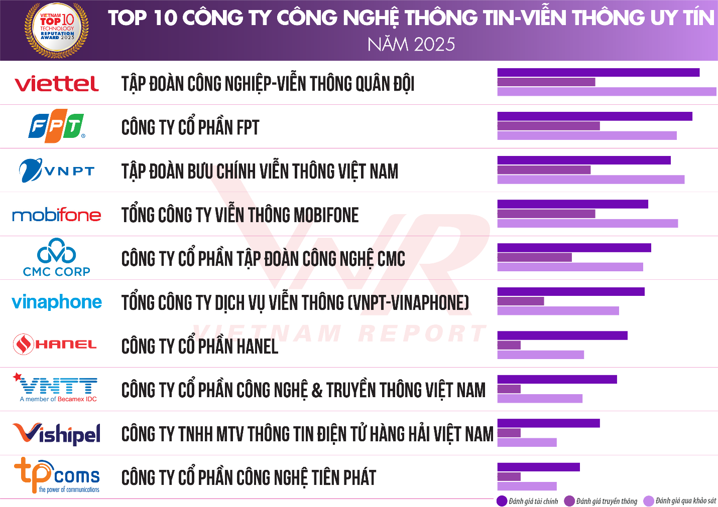 Top 10 Công ty Công nghệ thông tin - Viễn thông uy tín năm 2025