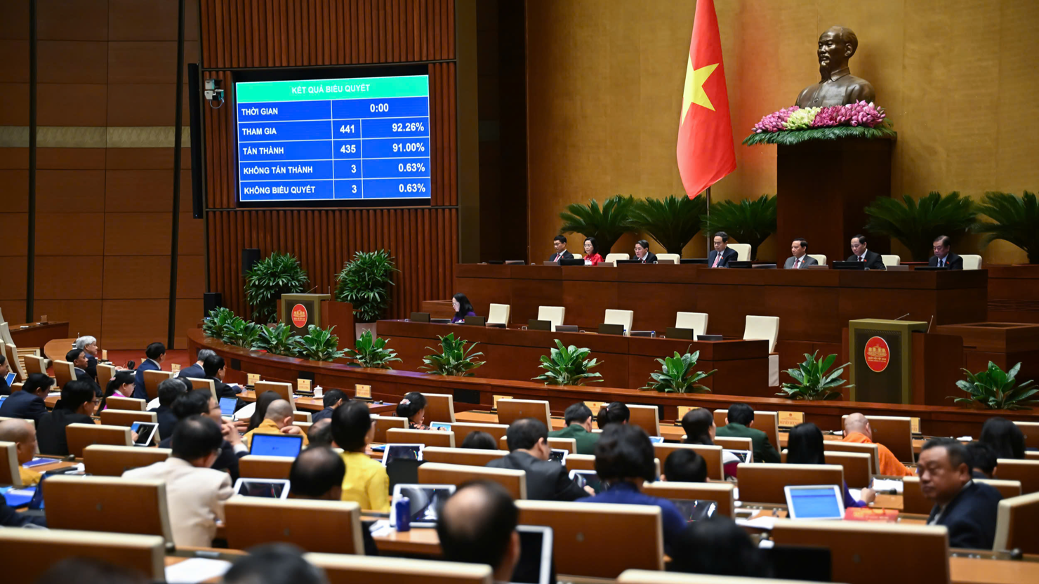 Nghị quyết bổ sung dự toán thu ngân sách nhà nước năm 2023 và phê chuẩn quyết toán ngân sách nhà nước năm 2023 vừa được Quốc hội thông qua.