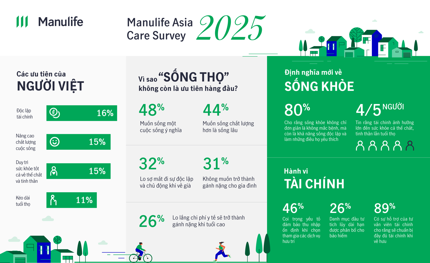 Manulife Châu Á vừa công bố khảo sát Manulife Asia Care 2025 nhằm tìm hiểu góc nhìn của người tiêu dùng các quốc gia về sức khỏe, tài chính và sự chuẩn bị cho tuổi già.