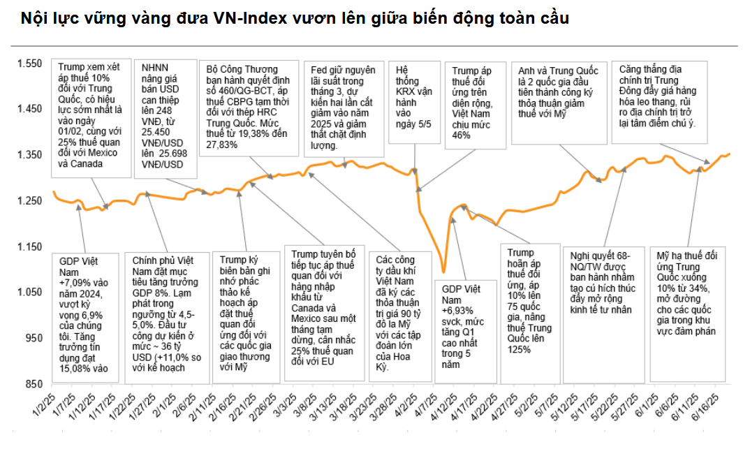 Nguồn: VNDIRECT RESEARCH, BLOOMBERG, dữ liệu ng&agrave;y 19/6/2025.