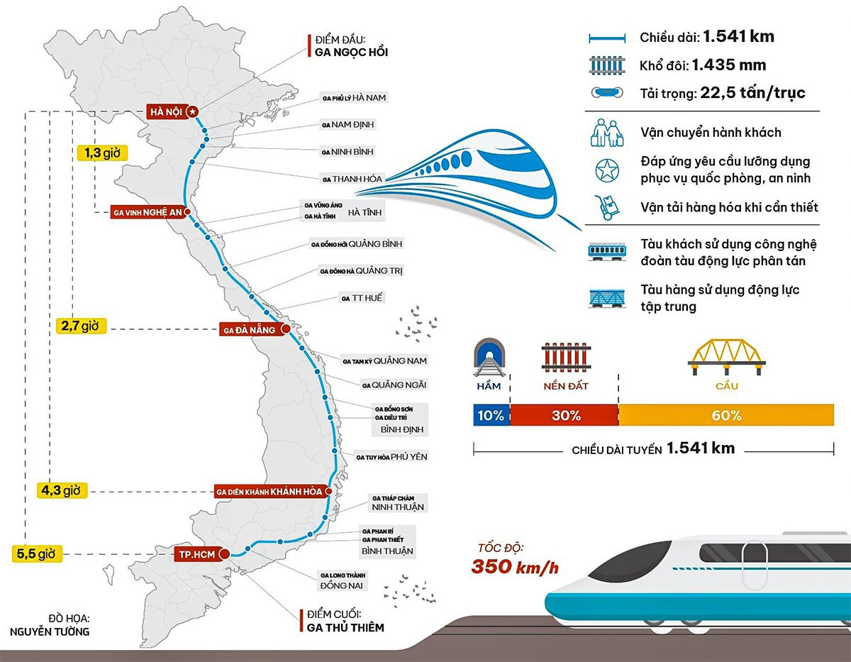 Đường sắt tốc độ cao tr&ecirc;n trục Bắc - Nam d&agrave;i 1.541 km, bắt đầu từ ga Ngọc Hồi (TP. H&agrave; Nội) v&agrave; kết th&uacute;c tại ga Thủ Thi&ecirc;m (TP. Hồ Ch&iacute; Minh).