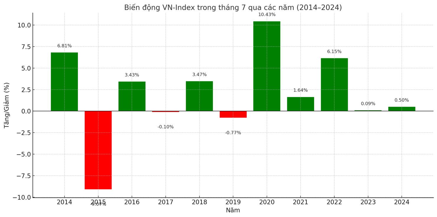 Lịch sử đang nghi&ecirc;ng về t&iacute;ch cực, với 7/10 lần VN-Index tăng điểm trong th&aacute;ng 7. Nguồn: TC KT-TC.