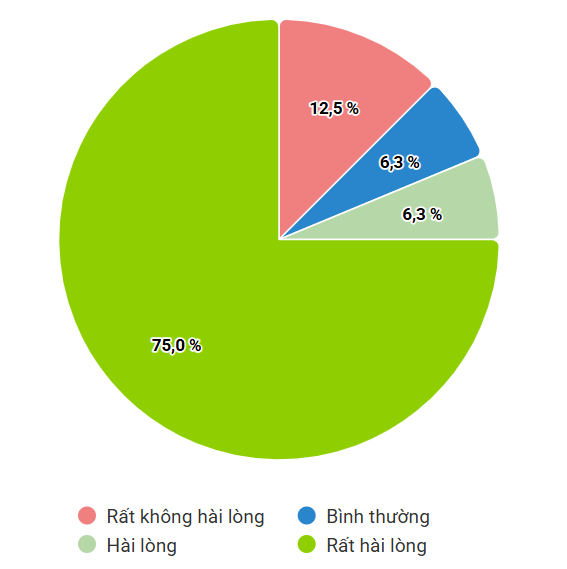 Hệ thống thông tin có số liệu thống kê đánh giá khách quan, minh bạch về chất lượng giải quyết các kiến nghị, đề xuất của các bộ, ngành, địa phương (cập nhật ngày 1/7/2025).