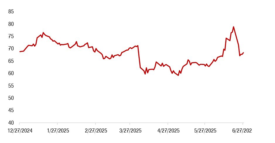 Gi&aacute; dầu brent t&iacute;nh đến cuối th&aacute;ng 6/2025 (USD/th&ugrave;ng). Nguồn: Bloomberg, SSI Research
