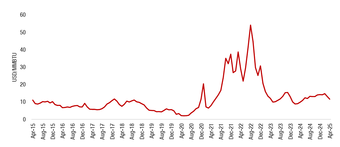 Gi&aacute; LNG tại Đ&ocirc;ng Nam &Aacute; (dữ liệu t&iacute;nh đến th&aacute;ng 4/2025). Nguồn: IMF, SSI Research&nbsp;