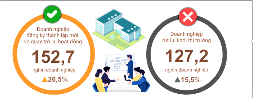 Tình hình đăng ký doanh nghiệp 6 tháng đầu năm 2025 so với cùng kỳ năm 2024,