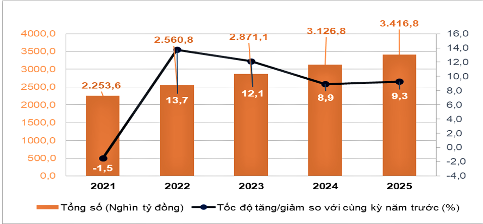 Tổng mức bán lẻ hàng hóa và doanh thu dịch vụ tiêu dùng theo giá hiện hành 6 tháng đầu năm các năm 2021-2025.