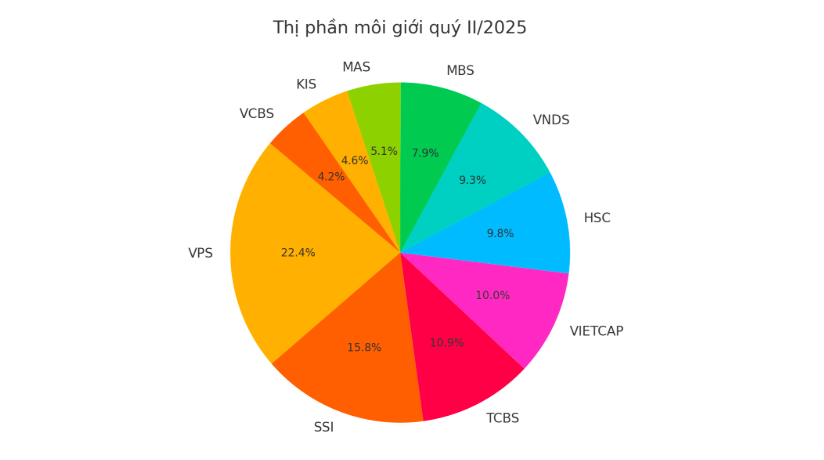  10 Công ty chứng khoán có thị phần giá trị giao dịch môi giới lớn nhất quý II/2025 tại HOSE. 