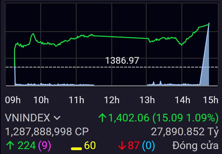 Dòng tiền thông minh đổ bộ, VN-Index chính thức vượt 1.400 điểm