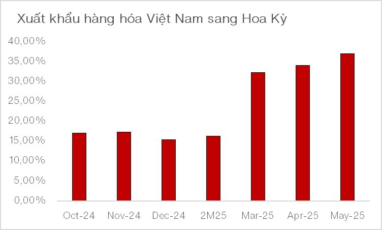 VinaCapital nhận định, xuất khẩu sang Hoa Kỳ dự kiến sẽ chững lại trong nửa cuối năm 2025 sau khi đã tăng gần 30% trong nửa đầu năm.