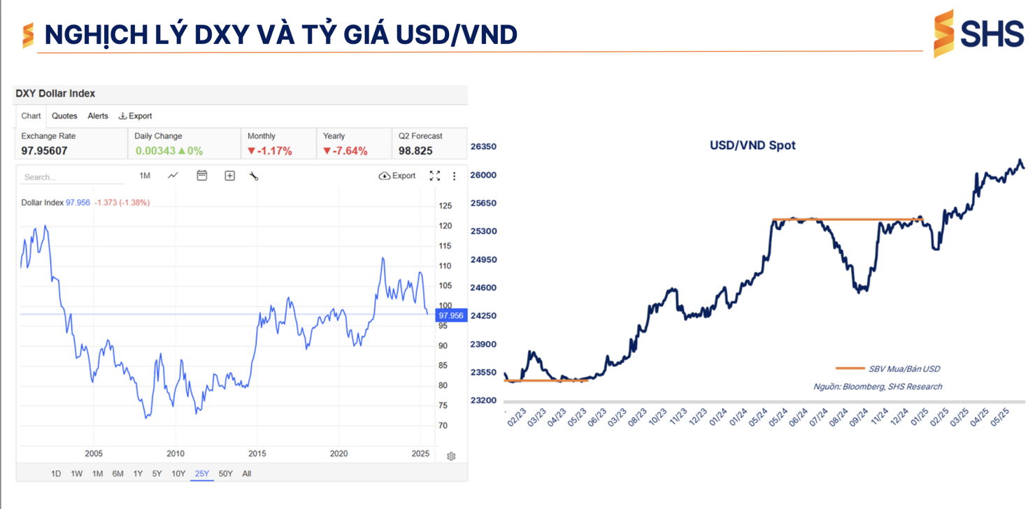 Nguồn: Báo cáo của SHS