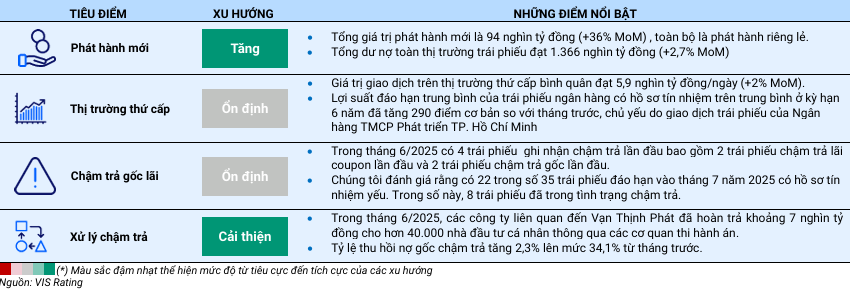 Các đợt phát hành lớn nhất trong tháng 6 năm 2025
