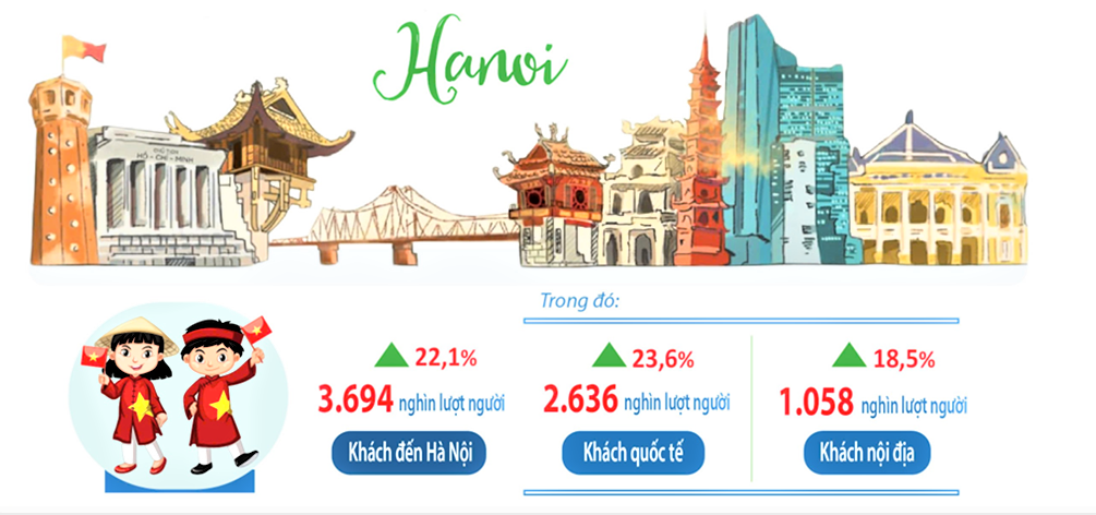 Khách du lịch đến Hà Nội 6 tháng đầu năm 2025 so với cùng kỳ năm 2024